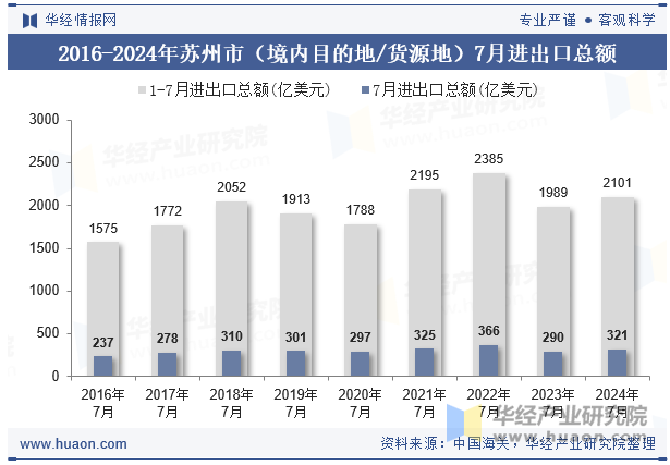 2016-2024年苏州市（境内目的地/货源地）7月进出口总额