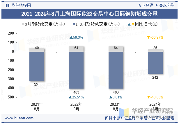 2021-2024年8月上海国际能源交易中心国际铜期货成交量