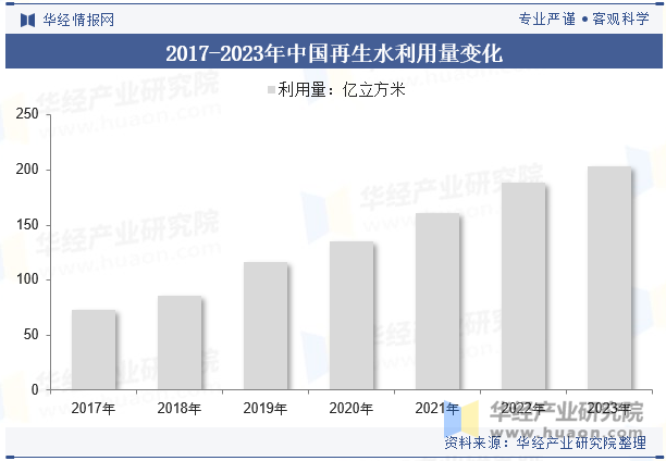 2017-2023年中国再生水利用量变化