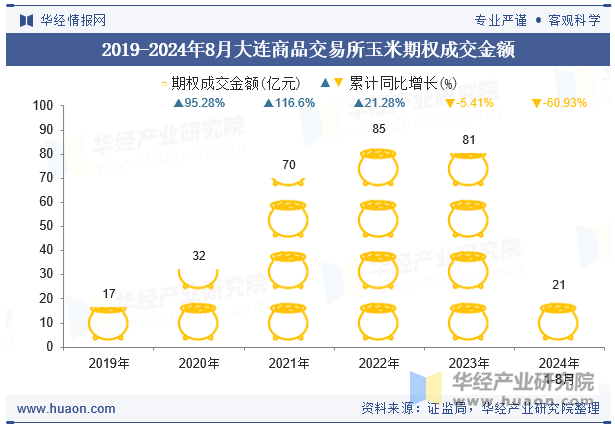 2019-2024年8月大连商品交易所玉米期权成交金额