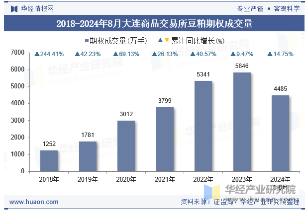 2018-2024年8月大连商品交易所豆粕期权成交量