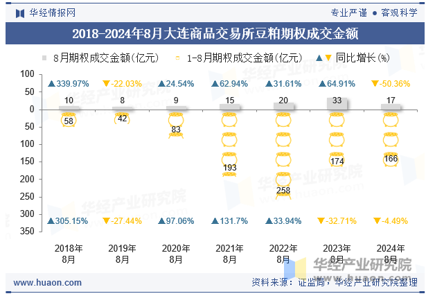 2018-2024年8月大连商品交易所豆粕期权成交金额