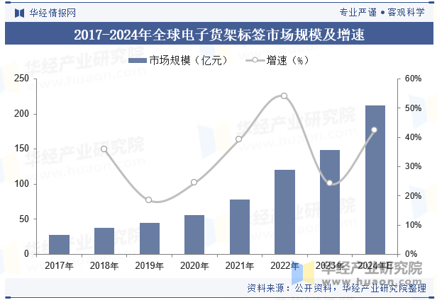 2017-2024年全球电子货架标签市场规模及增速