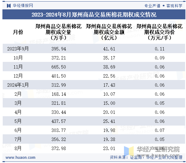 2023-2024年8月郑州商品交易所棉花期权成交情况