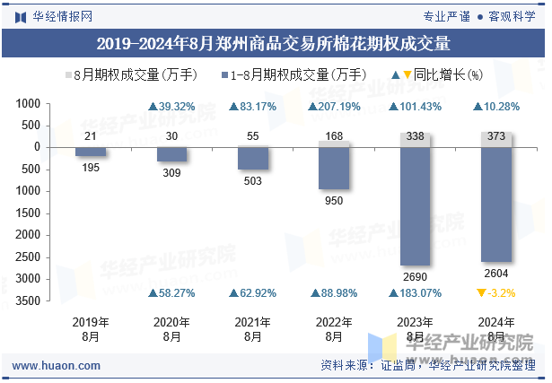 2019-2024年8月郑州商品交易所棉花期权成交量