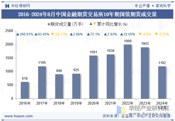 2016-2024年8月中国金融期货交易所10年期国债期货成交量