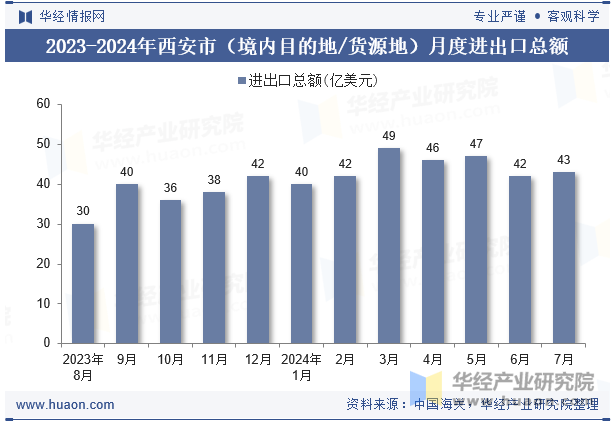 2023-2024年西安市（境内目的地/货源地）月度进出口总额