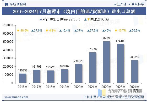 2016-2024年7月湘潭市（境内目的地/货源地）进出口总额