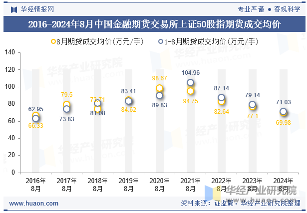 2016-2024年8月中国金融期货交易所上证50股指期货成交均价