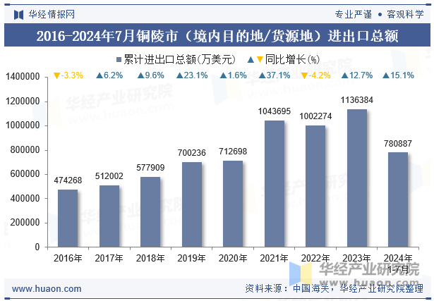 2016-2024年7月铜陵市（境内目的地/货源地）进出口总额