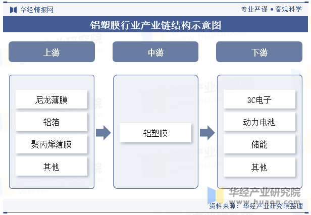 铝塑膜行业产业链结构示意图