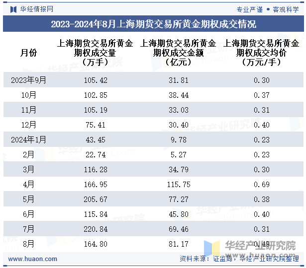 2023-2024年8月上海期货交易所黄金期权成交情况