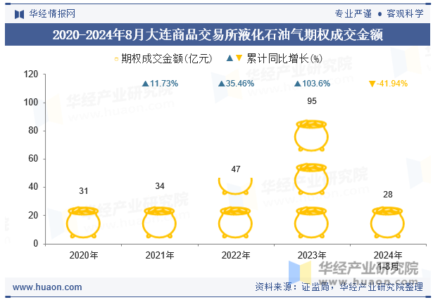 2020-2024年8月大连商品交易所液化石油气期权成交金额