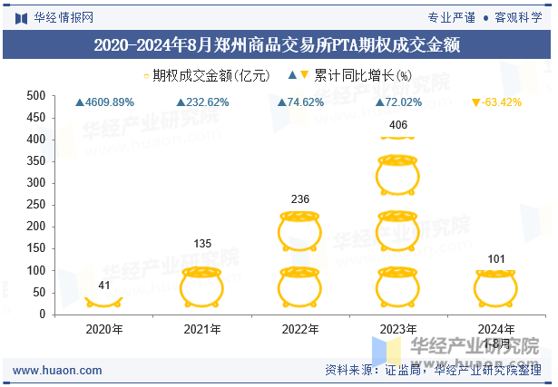 2020-2024年8月郑州商品交易所PTA期权成交金额