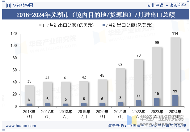 2016-2024年芜湖市（境内目的地/货源地）7月进出口总额