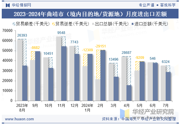 2023-2024年曲靖市（境内目的地/货源地）月度进出口差额