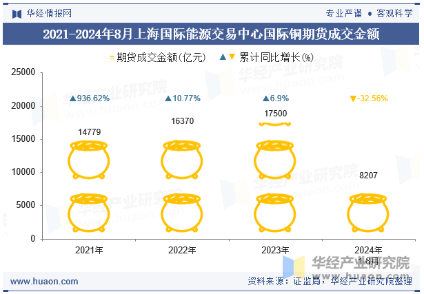 2021-2024年8月上海国际能源交易中心国际铜期货成交金额