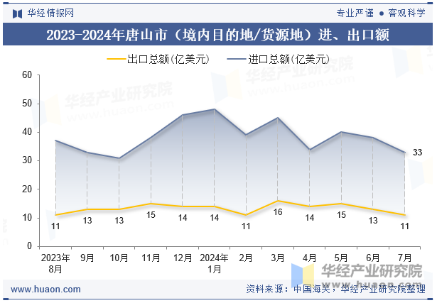 2023-2024年唐山市（境内目的地/货源地）进、出口额