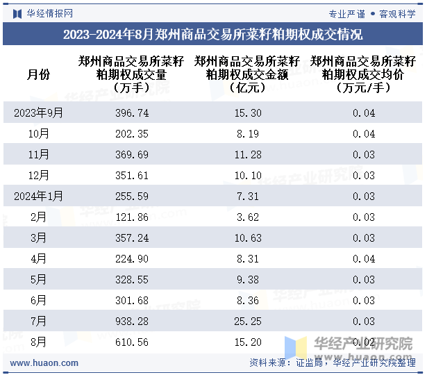 2023-2024年8月郑州商品交易所菜籽粕期权成交情况