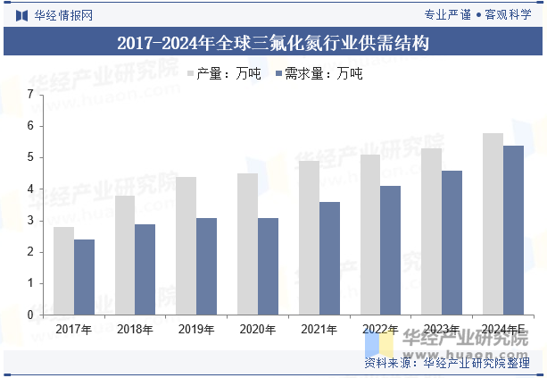 2017-2024年全球三氟化氮行业供需结构