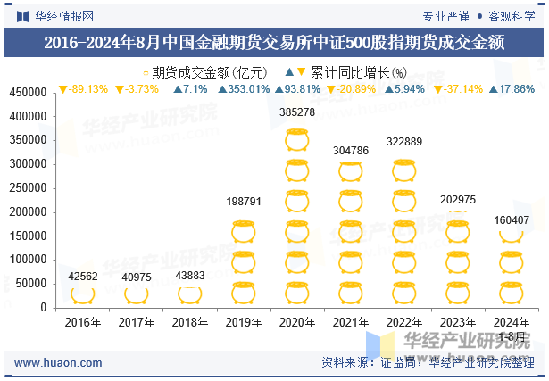 2016-2024年8月中国金融期货交易所中证500股指期货成交金额