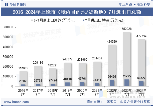 2016-2024年上饶市（境内目的地/货源地）7月进出口总额