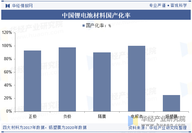 中国锂电池材料国产化率