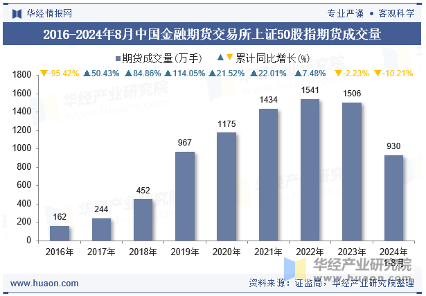 2016-2024年8月中国金融期货交易所上证50股指期货成交量