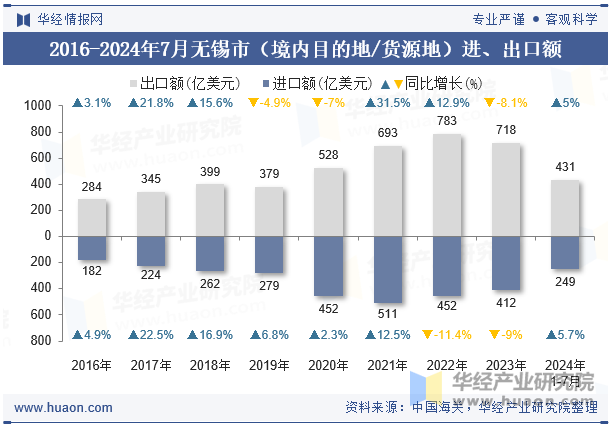 2016-2024年7月无锡市（境内目的地/货源地）进、出口额