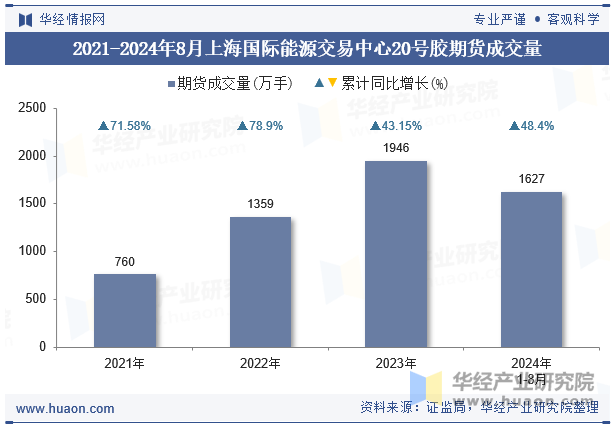 2021-2024年8月上海国际能源交易中心20号胶期货成交量