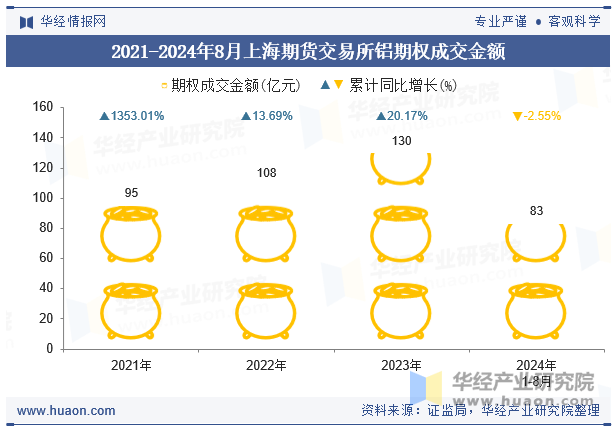 2021-2024年8月上海期货交易所铝期权成交金额