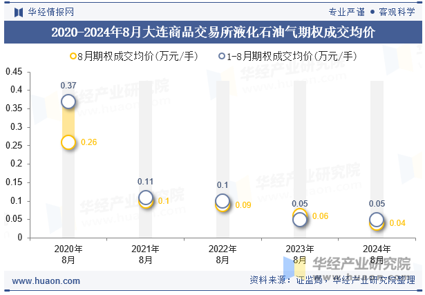 2020-2024年8月大连商品交易所液化石油气期权成交均价