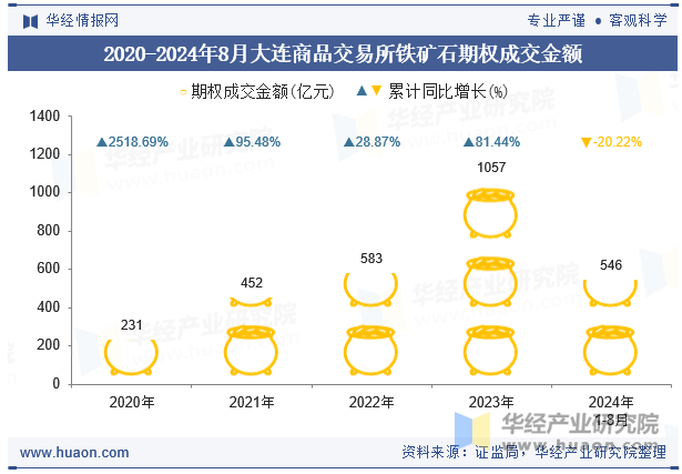 2020-2024年8月大连商品交易所铁矿石期权成交金额