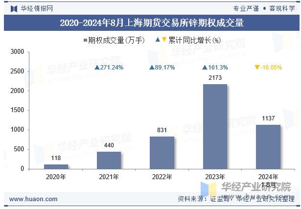 2020-2024年8月上海期货交易所锌期权成交量