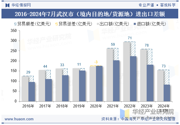 2016-2024年7月武汉市（境内目的地/货源地）进出口差额