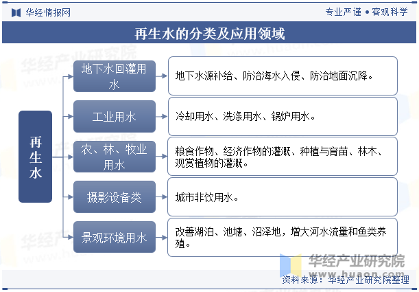 再生水的分类及应用领域