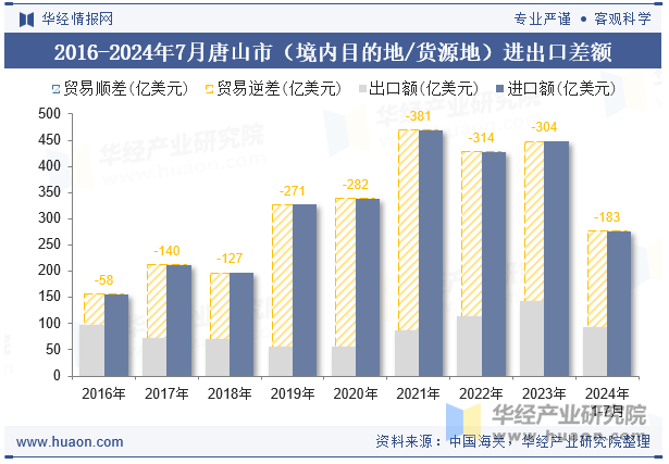 2016-2024年7月唐山市（境内目的地/货源地）进出口差额