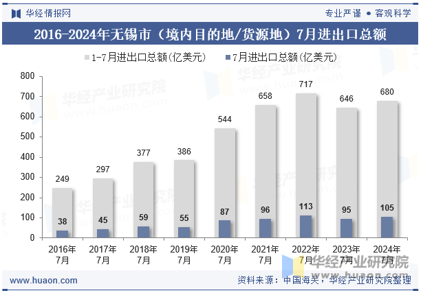 2016-2024年无锡市（境内目的地/货源地）7月进出口总额