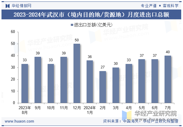 2023-2024年武汉市（境内目的地/货源地）月度进出口总额