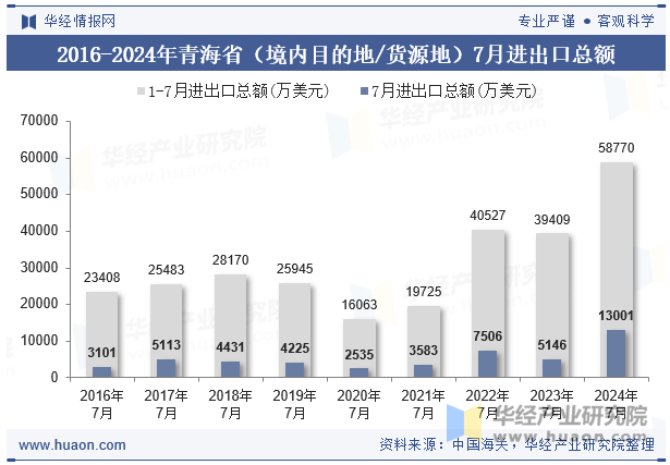 2016-2024年青海省（境内目的地/货源地）7月进出口总额