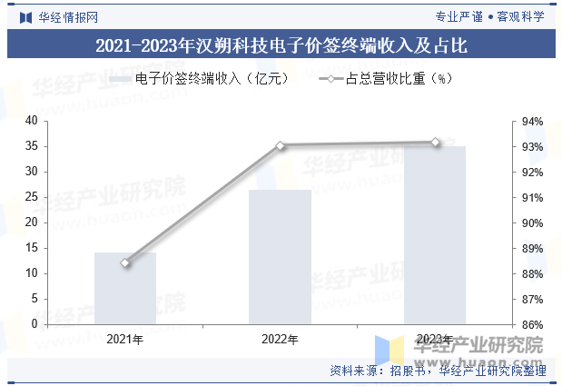 2021-2023年汉朔科技电子价签终端收入及占比