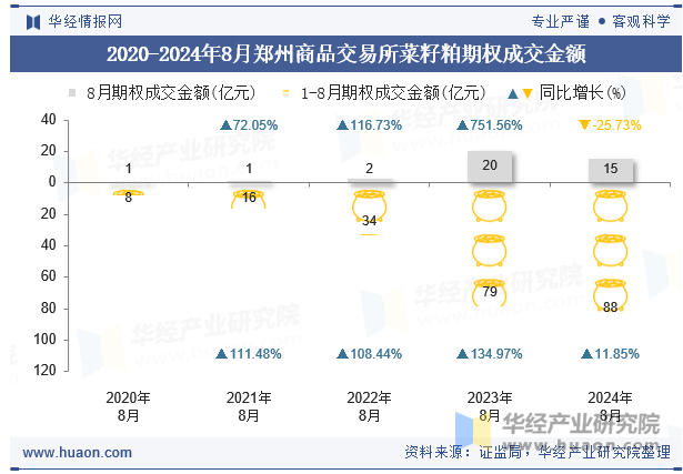 2020-2024年8月郑州商品交易所菜籽粕期权成交金额