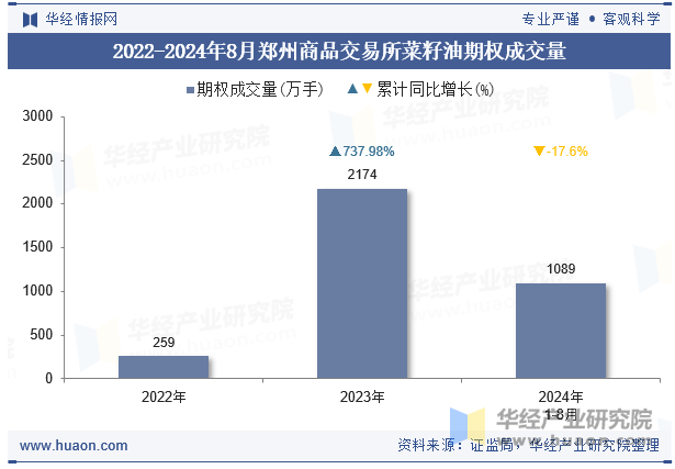 2022-2024年8月郑州商品交易所菜籽油期权成交量