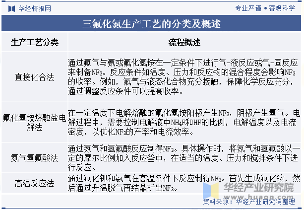 三氟化氮生产工艺的分类及概述