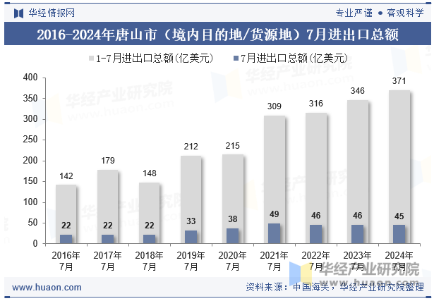 2016-2024年唐山市（境内目的地/货源地）7月进出口总额