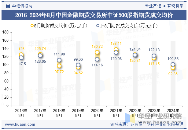 2016-2024年8月中国金融期货交易所中证500股指期货成交均价