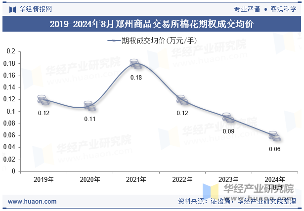 2019-2024年8月郑州商品交易所棉花期权成交均价