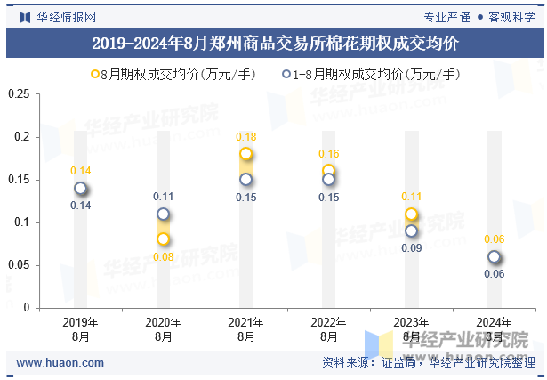 2019-2024年8月郑州商品交易所棉花期权成交均价