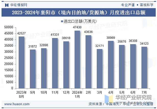 2023-2024年襄阳市（境内目的地/货源地）月度进出口总额