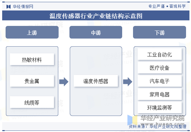 温度传感器行业产业链结构示意图